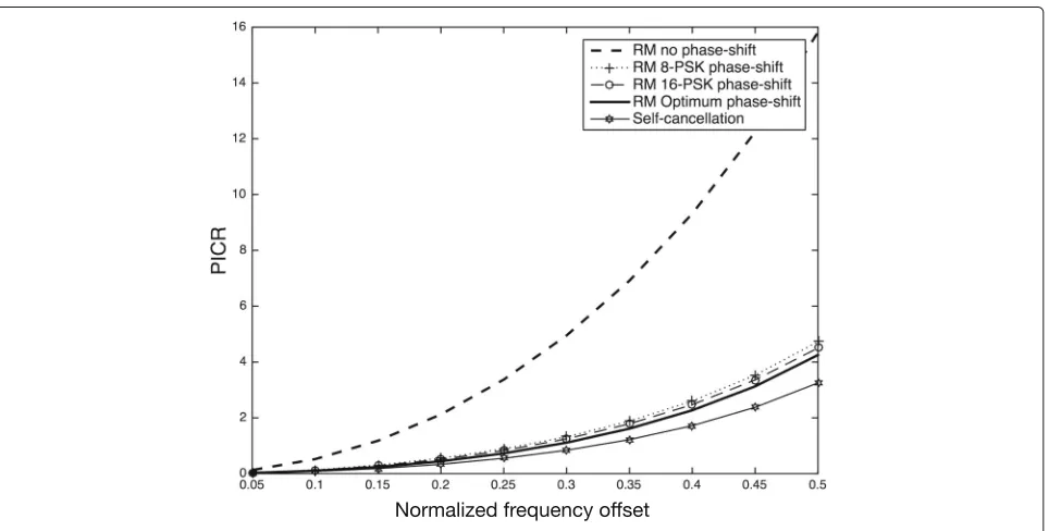 Fig. 2 PICR of 2h-ary PSK code equivalent to BCH(64,10)