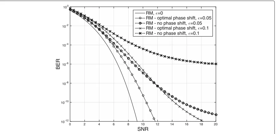 Fig. 4 BER vs. SNR of RM(1,6) code with and without phase-shifts