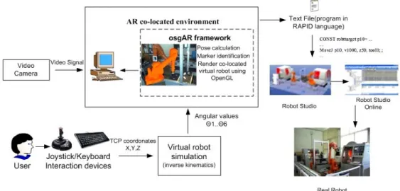 Fig. 1: Overall architecture of the AR prototype system 