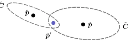 Fig. 1. Two points, ˆ p and ˜ p, in the three-dimensional space illustrated with their confidence ellipsoids represented by the covariance matrices ˆ C and ˜ C