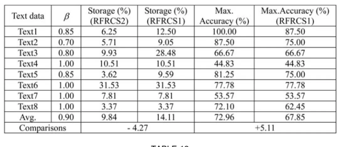 Table 12 shows the experimental results, where
