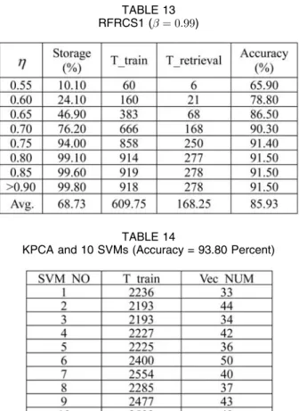 Table 15 shows the comprehensive comparisons in terms of both qualitative and quantitative indices between the developed rough set-based FR and CS approach and the combination KPCA and SVMs
