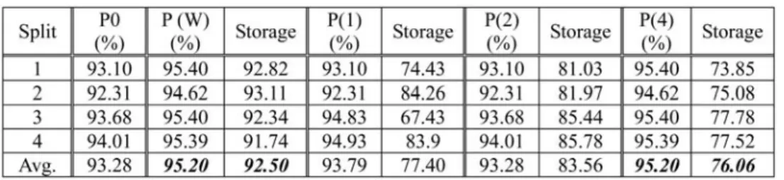 Table 5 shows the results for the text data sets. Algorithm 2 is most accurate. Algorithm 4 produced the smallest reduced case base with respect to the number of cases
