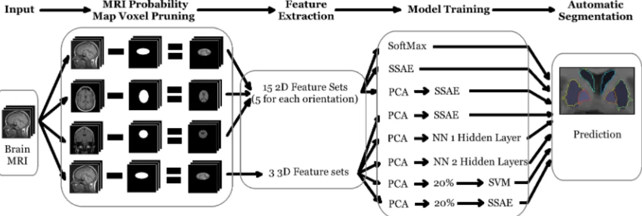 Figure 7: Depicts the whole process of feature construction