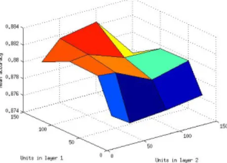 Figure 10: Parameter setting for SSAE with different hidden layer size, where the mean for all the 2D sets is shown.