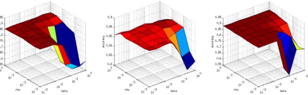 Figure 11: Parameter setting for the SSAE model with different ρs and βs with the 3D feature sets