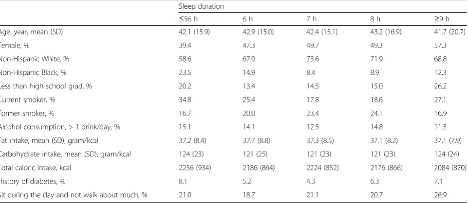 Table 1 Study participant characteristics by sleep duration, NHANES 2005–2006