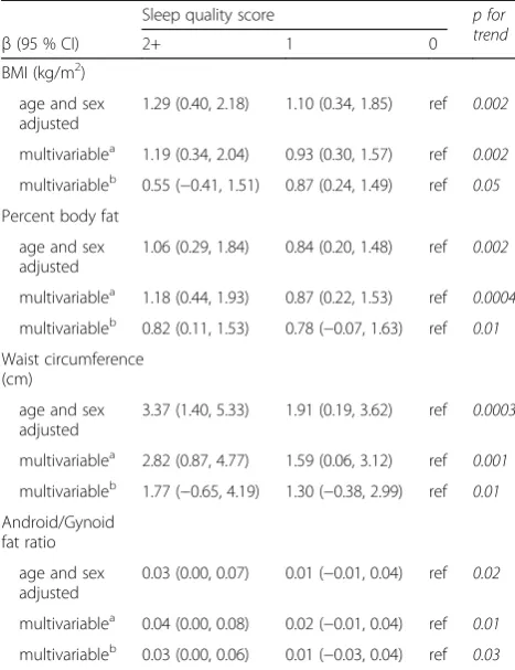 Table 3 Associations between sleep quality and measurementsof body size and composition, NHANES 2005–2006