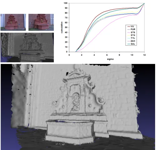 Fig. 3: Top-left: 2 images of fountain-p11 and the extracted triangle soup. Bottom: our reconstruction (500 000 triangles)