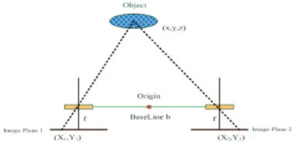 Figure 2. A simplified stereo imaging system