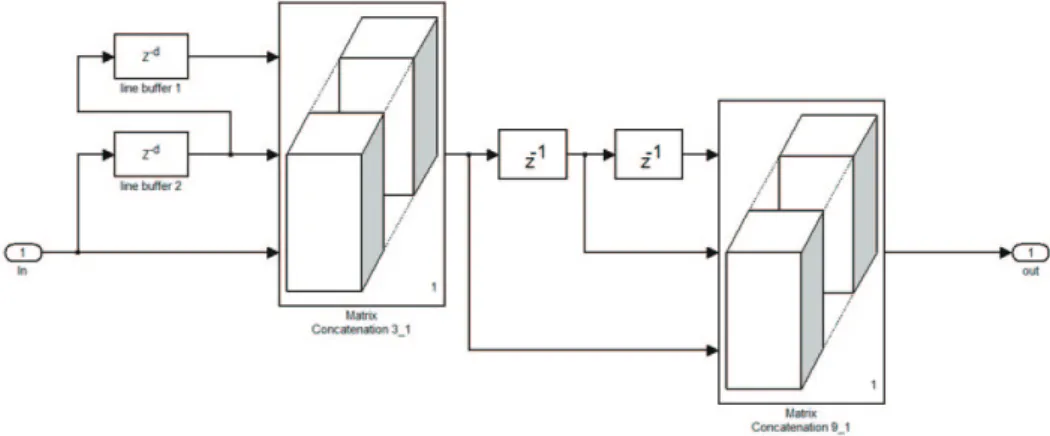Figure 5. The data restructured to the 3x3 matrix