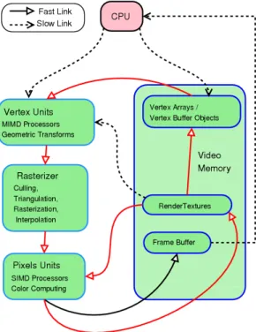 Figure 1. A simplified view of a recent graphics pipeline