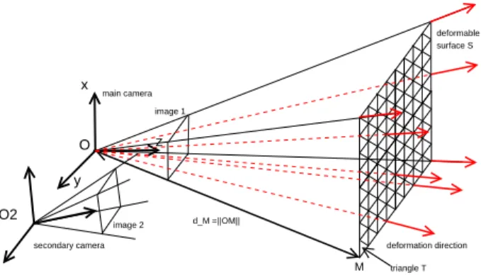 Figure 2. Framework of the cameras.