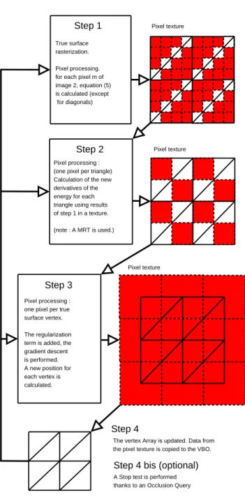Figure 3. Example of one iteration for a mesh of 3x3 vertices and an image of 8x8 pixels.