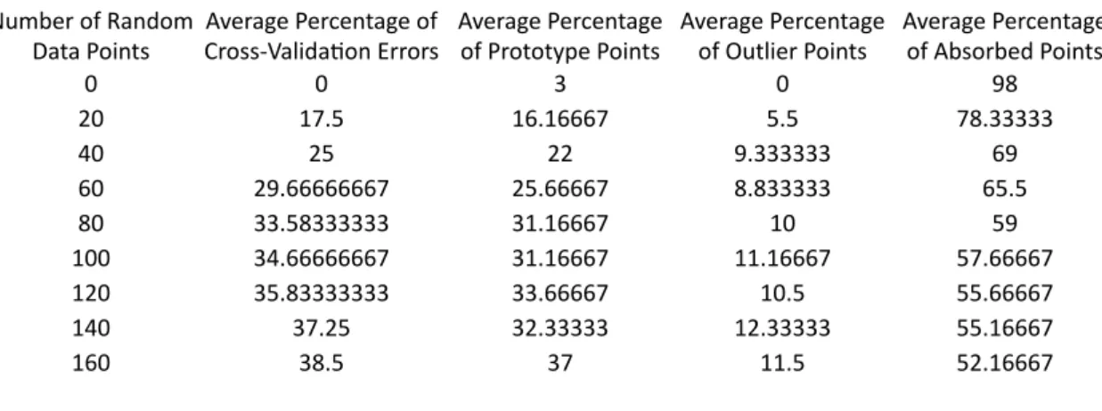 Figure 7: A graph showing the effects of increasing the number of random noise points in the training data on the percentage of points assigned each of the three primitive types by the CNN algorithm.