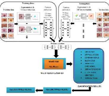 Figure 4.1 Block diagram of the proposed work. 