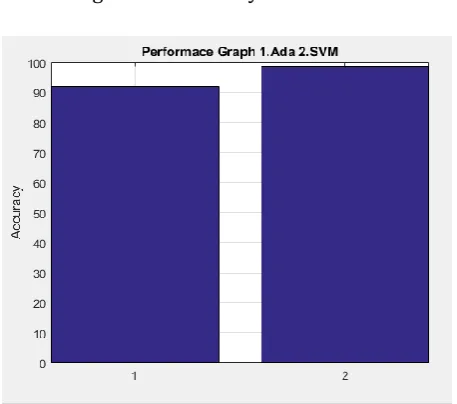Figure 4.9 short screen of performance graph. 