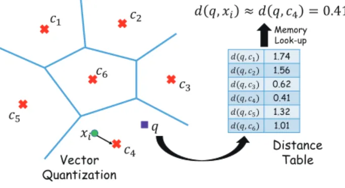 Fig. 1: Illustration of vector quantization based ANN search.