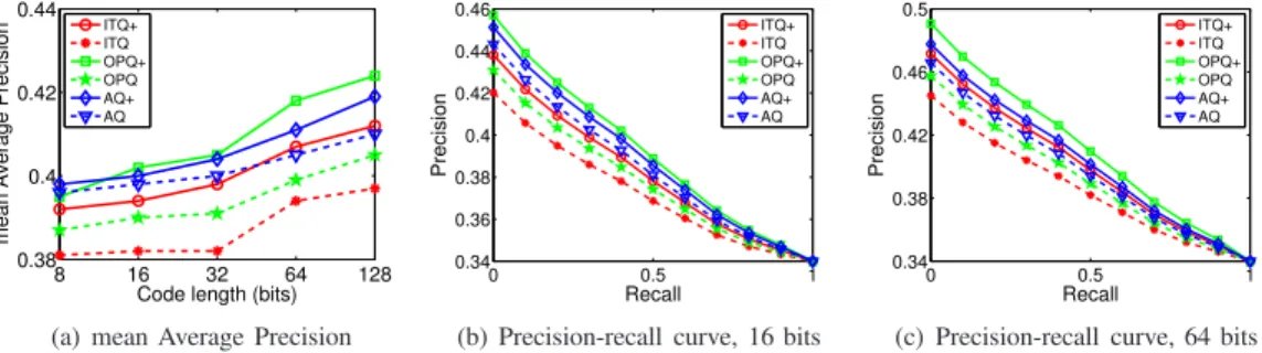 Fig. 7: Performance comparison between RGVQ and VQ on NUS-WIDE.