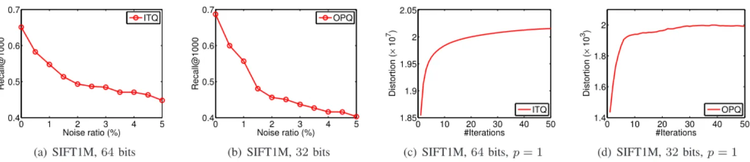 Fig. 2: Traditional VQ approaches perform bad with the noisy data and can not deal with some other similarity measures.