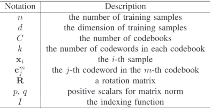TABLE I: Some notations and descriptions in this paper.