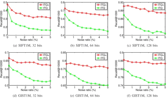 Fig. 3: Performance comparison between ITQ+ and ITQ w.r.t. the noise ratio. We set l = 10 for ground truth.