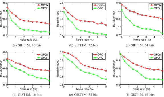 Fig. 4: Performance comparison between OPQ+ and OPQ w.r.t. the noise ratio. We set l = 100 for ground truth.