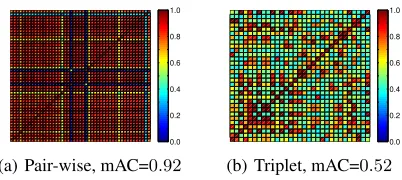 Figure 1: The correlation matrix (absolute value) of hash-code bits. Different hashcode bits are highly correlated.