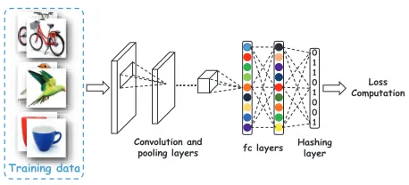 Figure 2: The basic architecture of DSH.