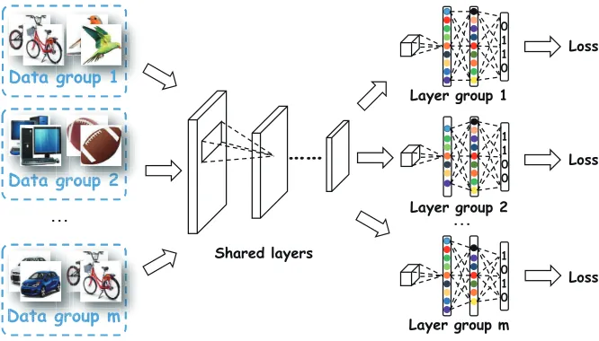 Figure 3: Ensemble based DSH. Several training subsets are sampled from the original training set (different data)