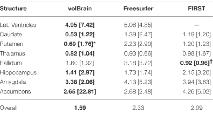 TABLE 2 | Median of PVD.