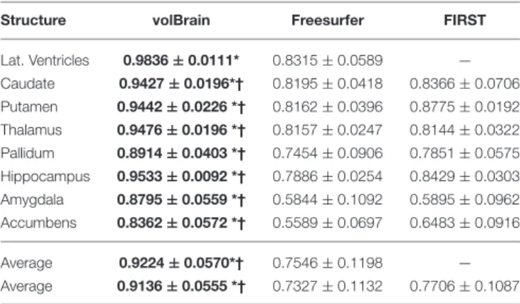 TABLE 1 | Mean Dice coefficient of the different subcortical structures over the 50 cases of template library.