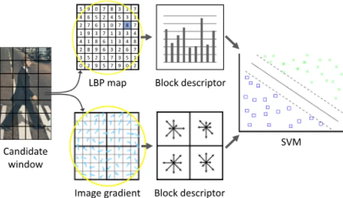 Figure 2: Stages of the pedestrian detection pipeline on an heterogeneous computing system.