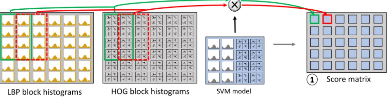 Figure 7: Sliding Window and SVM inference of the HOG and LBP features: (1) each window is evaluated computing the distance of the HOG and LBP features from the SVM model (Algorithm 6).