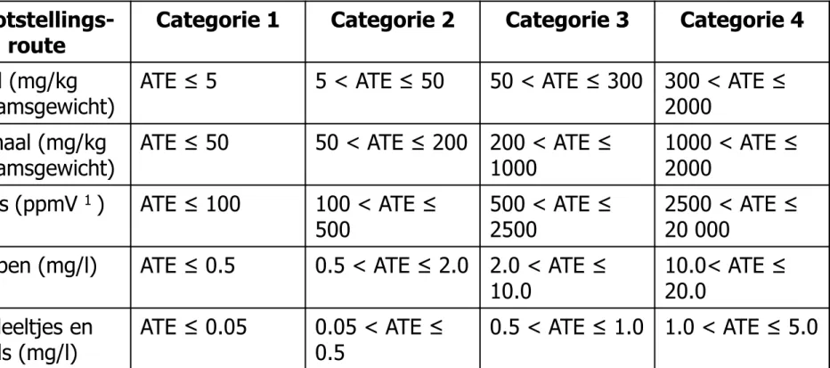 Tabel 3.1.1 : determining acute tox category 