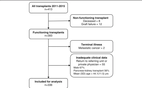 Fig. 1 Study flowchart. Flowchart showing number of kidney transplant recipients in the database and reasons for exclusion from the final analysis