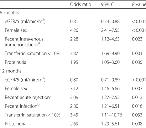 Table 6 Logistic regression showing association of differentlevels of proteinuria with moderate-severe anaemia (n = 336)