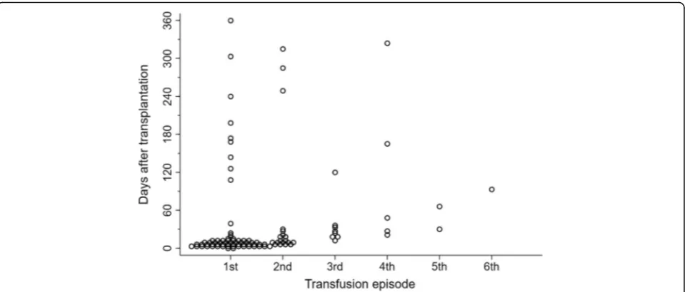 Fig. 2 Plot showing timing of transfusions in 66 patients who received at least one blood transfusion after transplantation