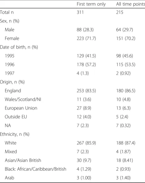 Table 1 Descriptive demographics of the longitudinal studentsample for those answering the first term only (N = 311) andthose answering all time points (N = 215)