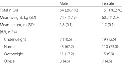 Table 3 Mean weight, BMI and rate change over the academicyear and different terms (N = 215)