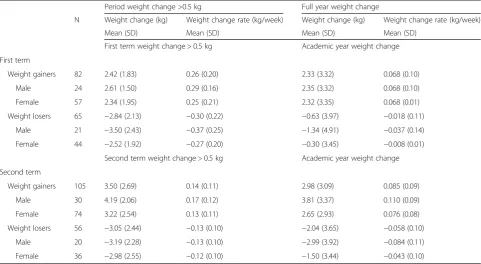 Table 6 Mean weight change in weight gainers and weightlosers at different periods for those who gained or lost morethan 0.5 kg over the first term and second term (N = 40)