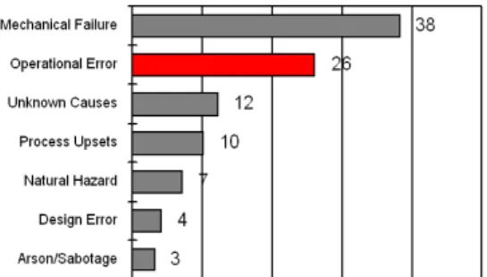 FIG. 5: Accident causes  percentage  1)