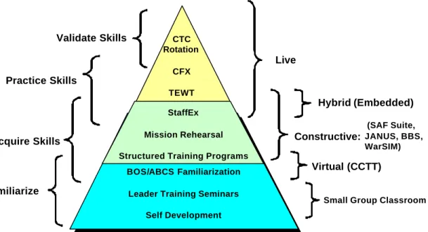 Figure 1. Using the Familiarize, Acquire, Practice, Validate model to  analyze tactical training