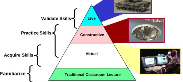 Figure 1. The Training Triangle maps FAPV steps to training methods 