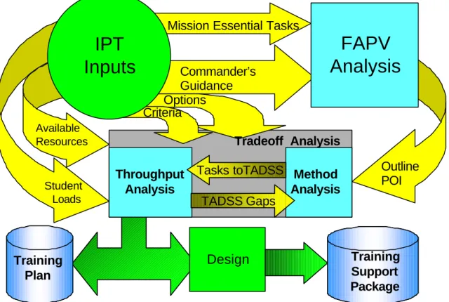 Figure 1.  Using FAPV as part of a training development process 