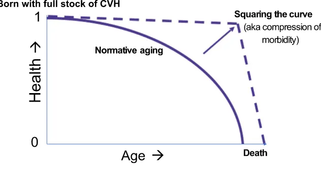 FIGURE 1The cardiovascular health curve. In contrast to the steady decline in health that defines normative aging, squaring the curve requires maintaining high levels of cardiovascular health from birth throughout childhood and adulthood, with a compressed