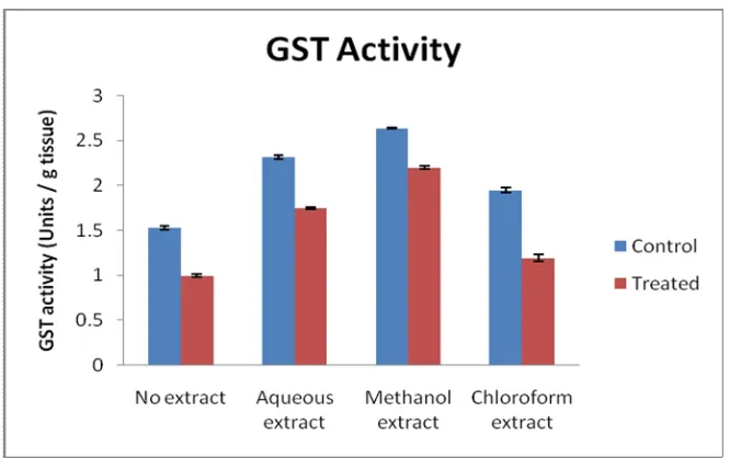 Figure 3: Effect of Artemisia vulgaris leaf extracts on peroxidase activity 