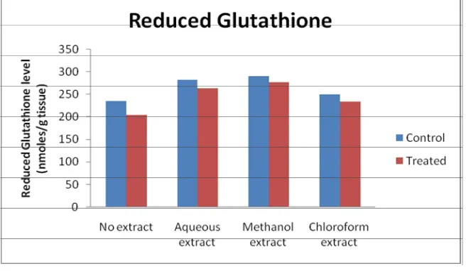 Figure 9: Effect of Artemisia vulgaris leaf extracts on reduced glutahione level