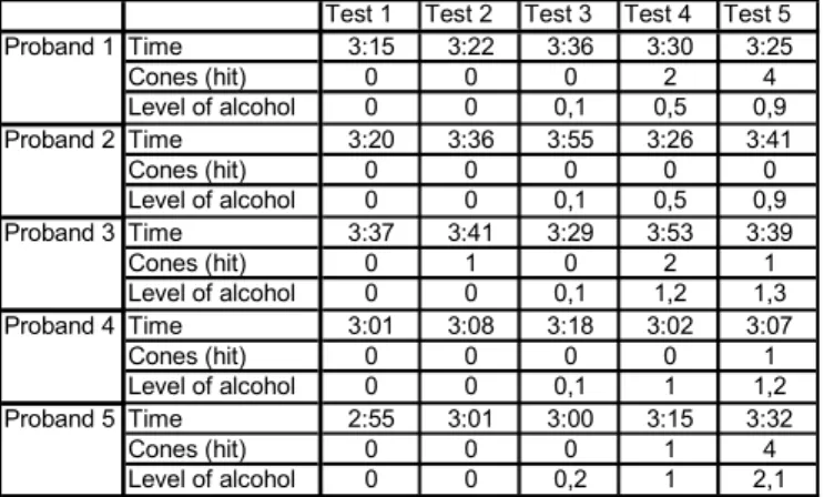 Table 2: This table describe time needed to pass the tracks  vs. blood alcohol level. 