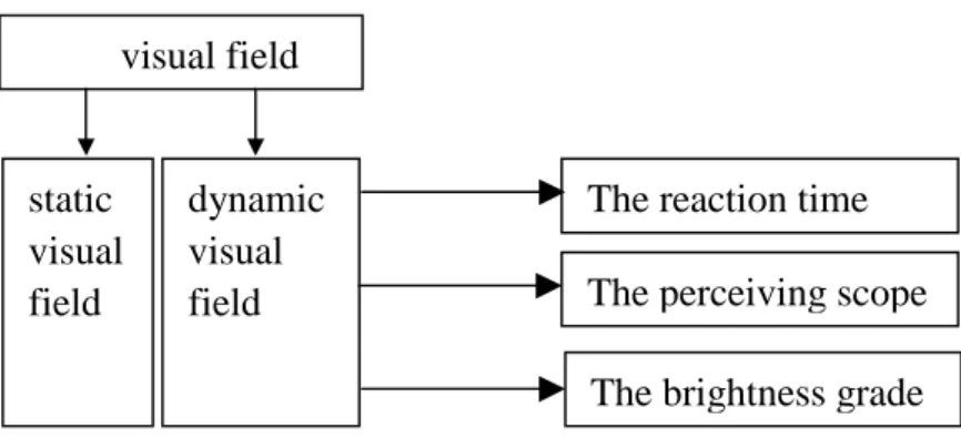Tab.  2          the  impairment  district  and  perceiving  reliability static visual field     visual field dynamic visual field 